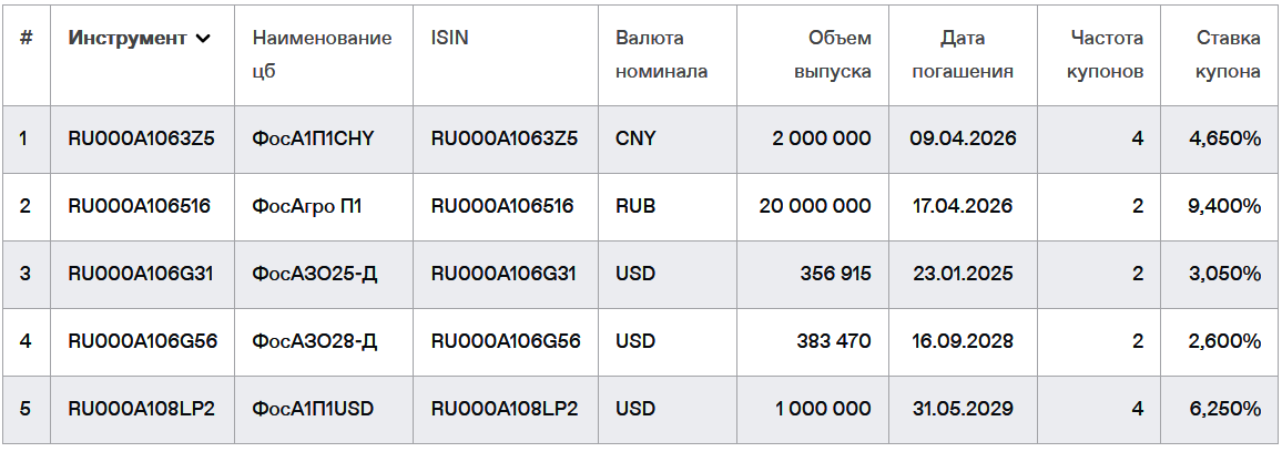 Список облигаций ПАО "Фосагро" на 25.08.2024. Источник: сайт Мосбиржи