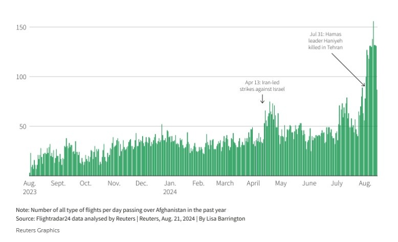 Количество рейсов в день через Афганистан за год. Данные FlightRadar24, анализ - Reuters. На графике: 13 апреля - обстрелы Израиля Ираном, 31 июля - гибель лидера ХАМАС.