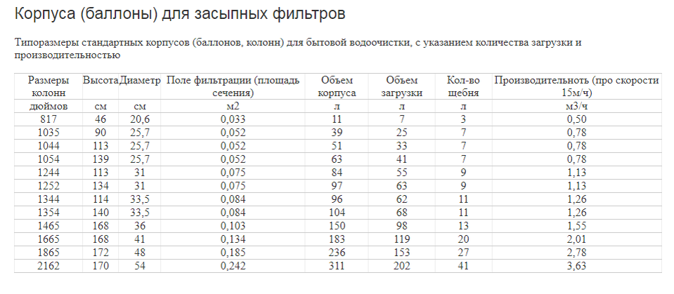 Первые две цифры в обозначении колонны обозначают диаметр в дюймах, вторые две цифры - высоту колонны, так же в дюймах. Один дюйм равен - 2,54 см. То есть колонна 1054 будет иметь диаметр 25,4 см и высоту 137,1 см. В таблице указаны реальные размеры колоны, цифры которые получаются при ручном расчете немного расходятся со справочными, так как в обозначении не учтён размер подставки для установки колонны на пол, тем не менее его всегда можно использовать для оценки габаритов. Следует помнить, что при подготовке места под монтаж системы водоочистки, необходимо так же учитывать высоту клапана управления/оголовка, устанавливаемого на колонну.