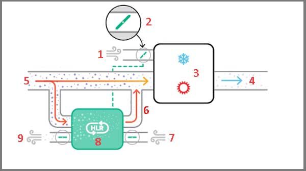 Кондиционирование воздуха по принципу технологии HLR: 1 - уличная атмосфера; 2 - управляемый клапан; 3 - оборудование обработки (AHU); 4 - прямой воздуховод; 5 - обратный воздуховод; 6 - обработанный поток; 7 - регенерация; 8 - модуль очистки HLR; 9 - извлечение загрязнений