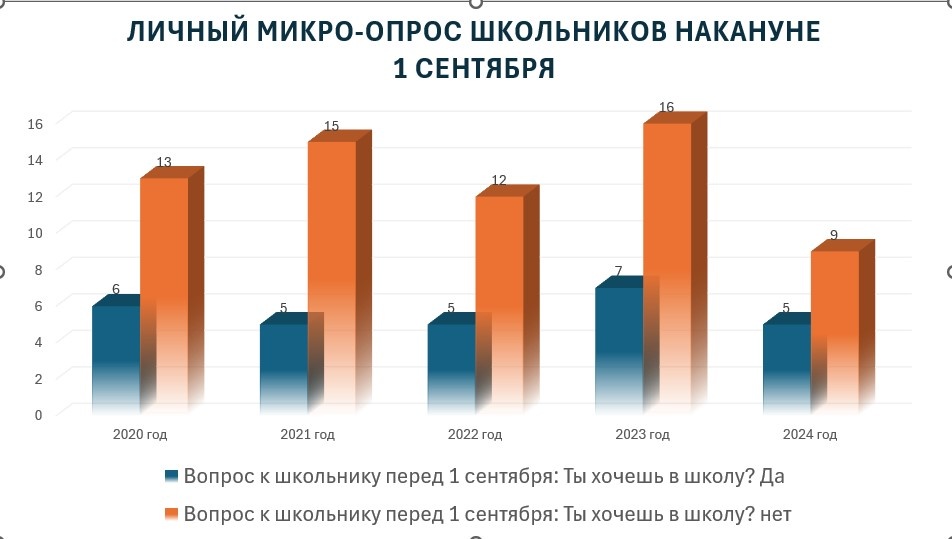 Эти результаты - сугубо личные, не претендуют на абсолют, получены в ходе опросов знакомых школьников в возрасте от 7 до 17 лет