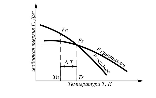 Рисунок 1 - График изменения свободной энергии жидкого и кристаллического 
состояний в зависимости от температуры