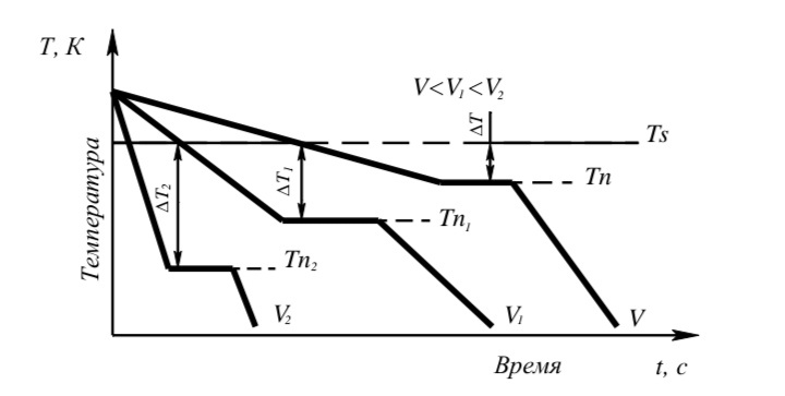 Рисунок 2 - график кривых охлаждения, полученные при кристаллизации металла
