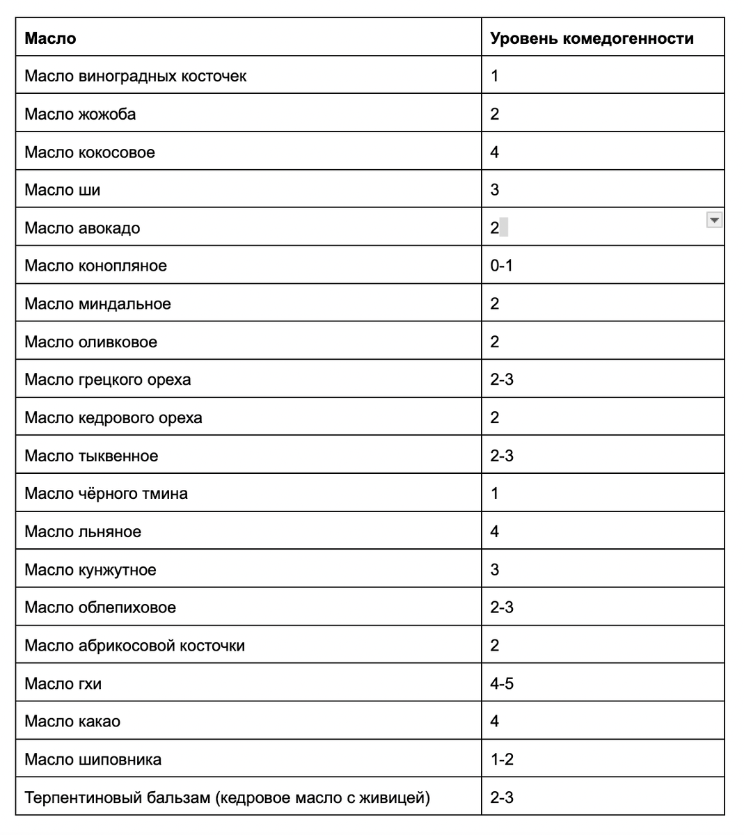 Таблица комедогенности популярных растительных масел
