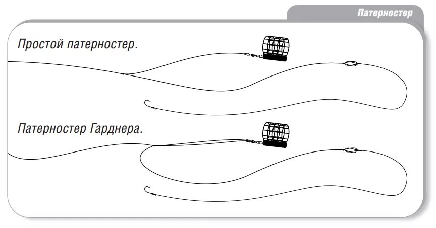 Оснастка состоит из трех ключевых элементов: основной лески, кормушки и поводка с крючком. 