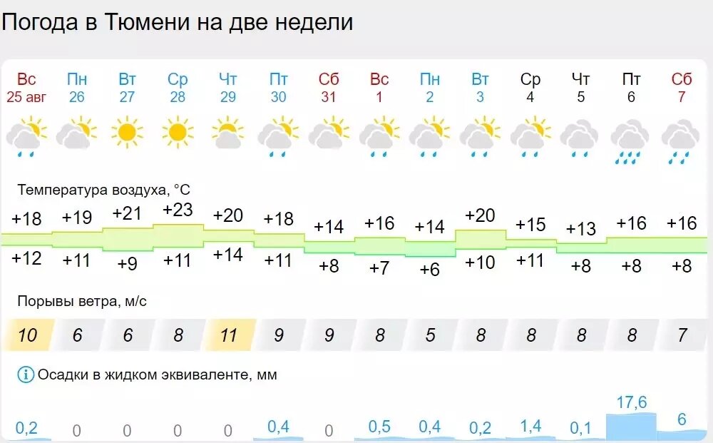     Источник: Gismeteo