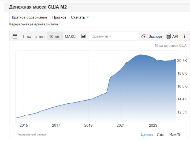 Федрезерв США. Денежная масса М2