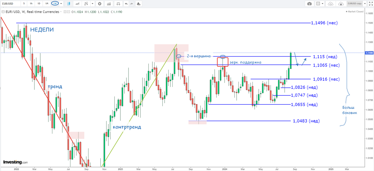 Евро-Доллар, недели