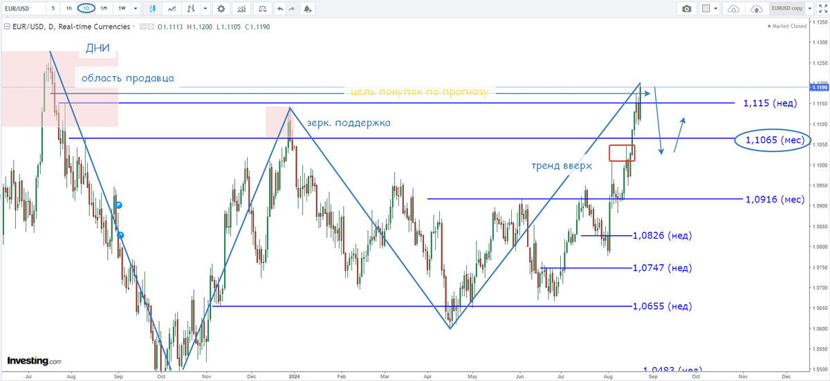 Евро-Доллар, дни