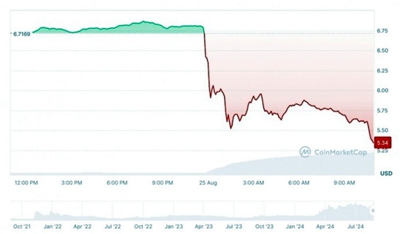    Криптовалюта Дурова резко упала после его задержания