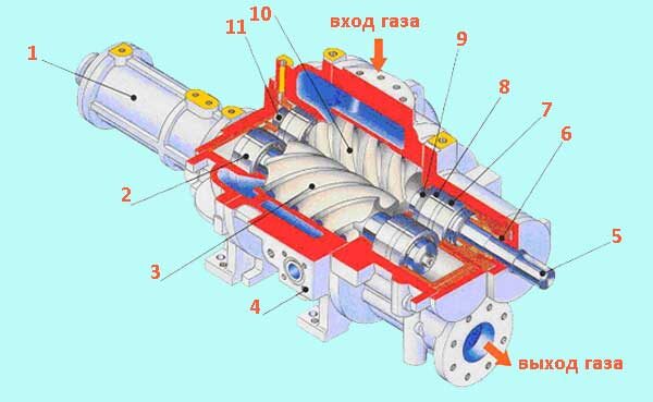 Винтовой промышленный компрессор воздуха: 1 - электродвигатель; 2, 7, 8 - подшипники; 3 - ведомый ротор; 4 - корпус компрессора; 5 - вал; 6 - сальник; 9, 11 - балансный поршень; 10 - ведущий ротор