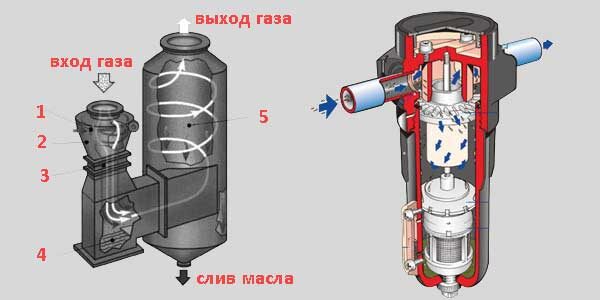 Универсальный уловитель - Маслоотделитель вентиляции картера - Циклон ORB-10