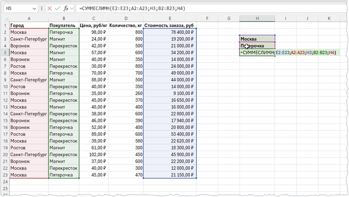 Общая сумма заказов Пятерочки из Москвы