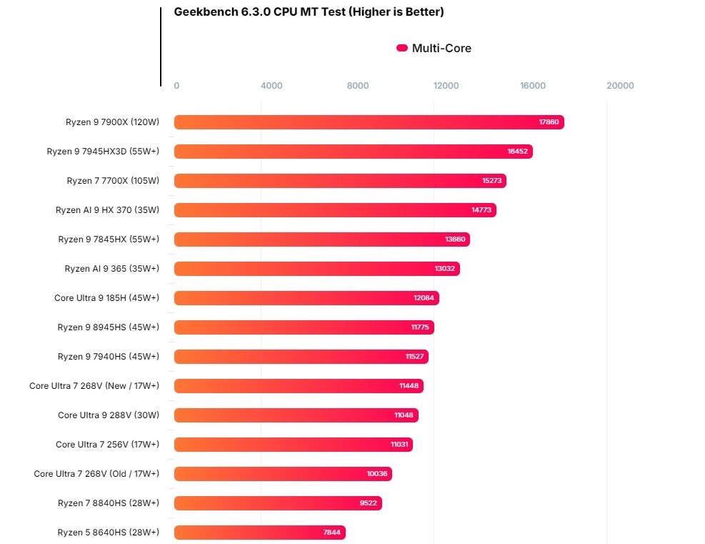диаграмма WCCF Tech  📷

