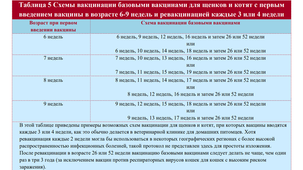 Схемы вакцинации WSAVA