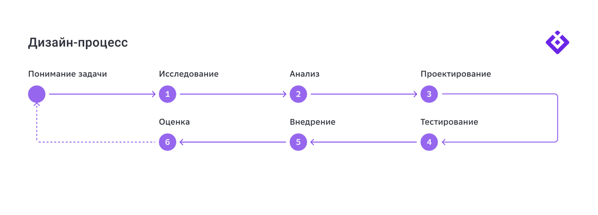 Этапы дизайн-процесса
