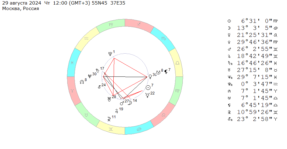 29 августа 2024 (четверг), полдень. Космограмма на эту неделю (26 августа – 1 сентября 2024). 