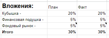 Скриншот из моей Excel таблицы с семейным бюджетом