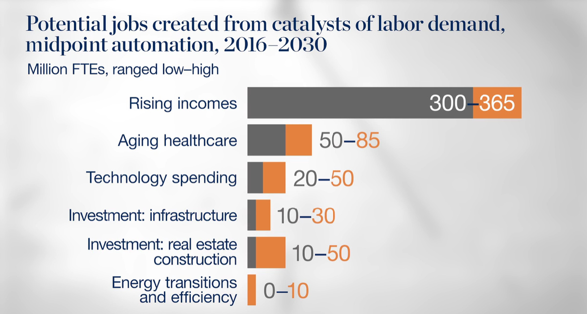 График иллюстрирует потенциальное количество рабочих мест, которые могут быть созданы в результате роста спроса на труд в период с 2016 по 2030 годы при средней автоматизации (Источник: https://www.mckinsey.com/featured-insights/future-of-work/how-will-automation-affect-jobs-skills-and-wages)