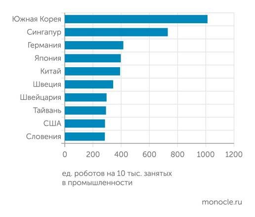    IFR: Десять самых роботизированных стран
