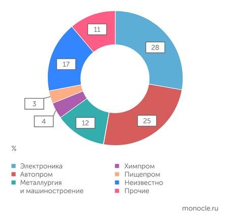    IFR: Более половины всех роботов работают на предприятиях электронной промышленности и автопрома