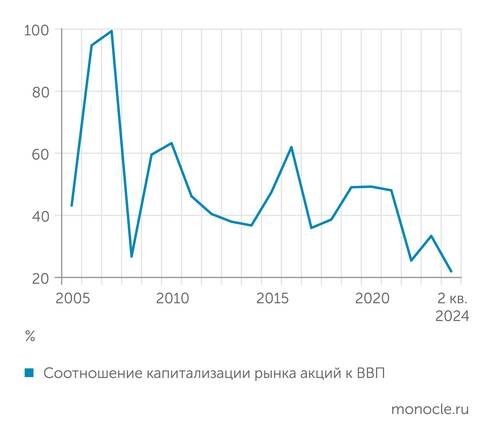    НАУФОР, ЦБ, расчеты Монокля: Отношение капитализации фондового рынка к ВВП: все ниже и ниже