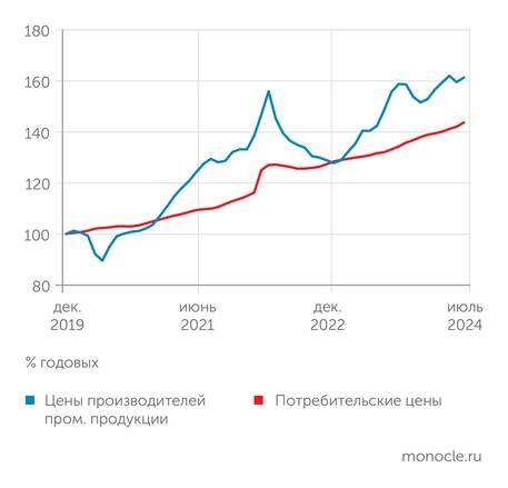    расчеты Монокля по данным Росстата: Накопленный разрыв между индексами цен производителей промышленной продукции и потребительских цен стабилизировался