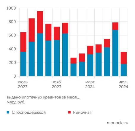    Банк России: Сворачивание льготной ипотеки в июле 2024 года привело к резкому снижению выдачи новых жилищных кредитов