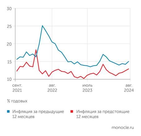   Банк России: В августе 2024 года выросли оценки фактической и ожидаемой инфляции