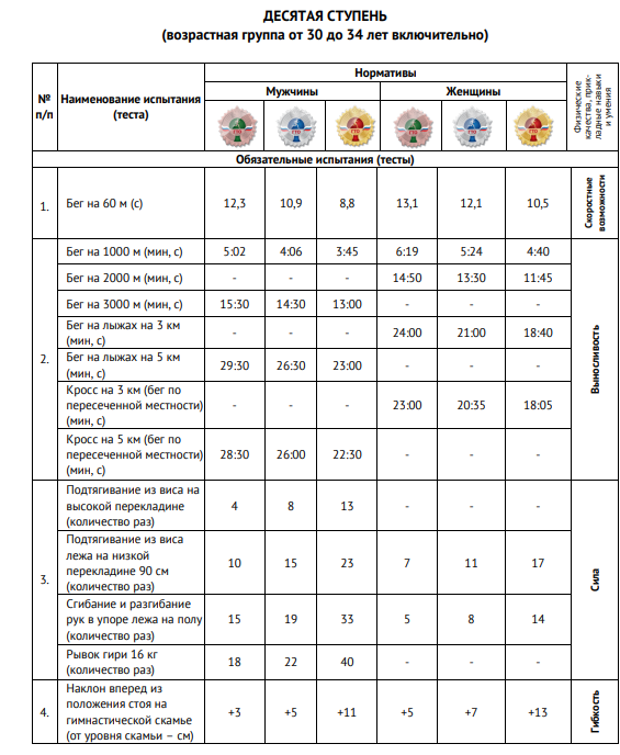 Нормативы ГТО для возраста 30-34 года