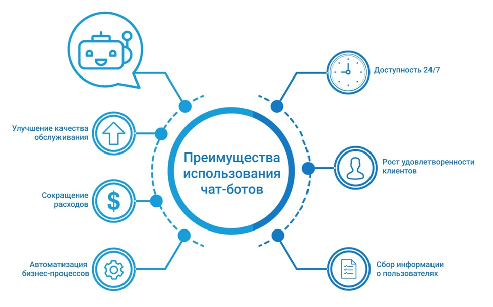Плюсы интеграции чат-бота в собственный канал или на сайт