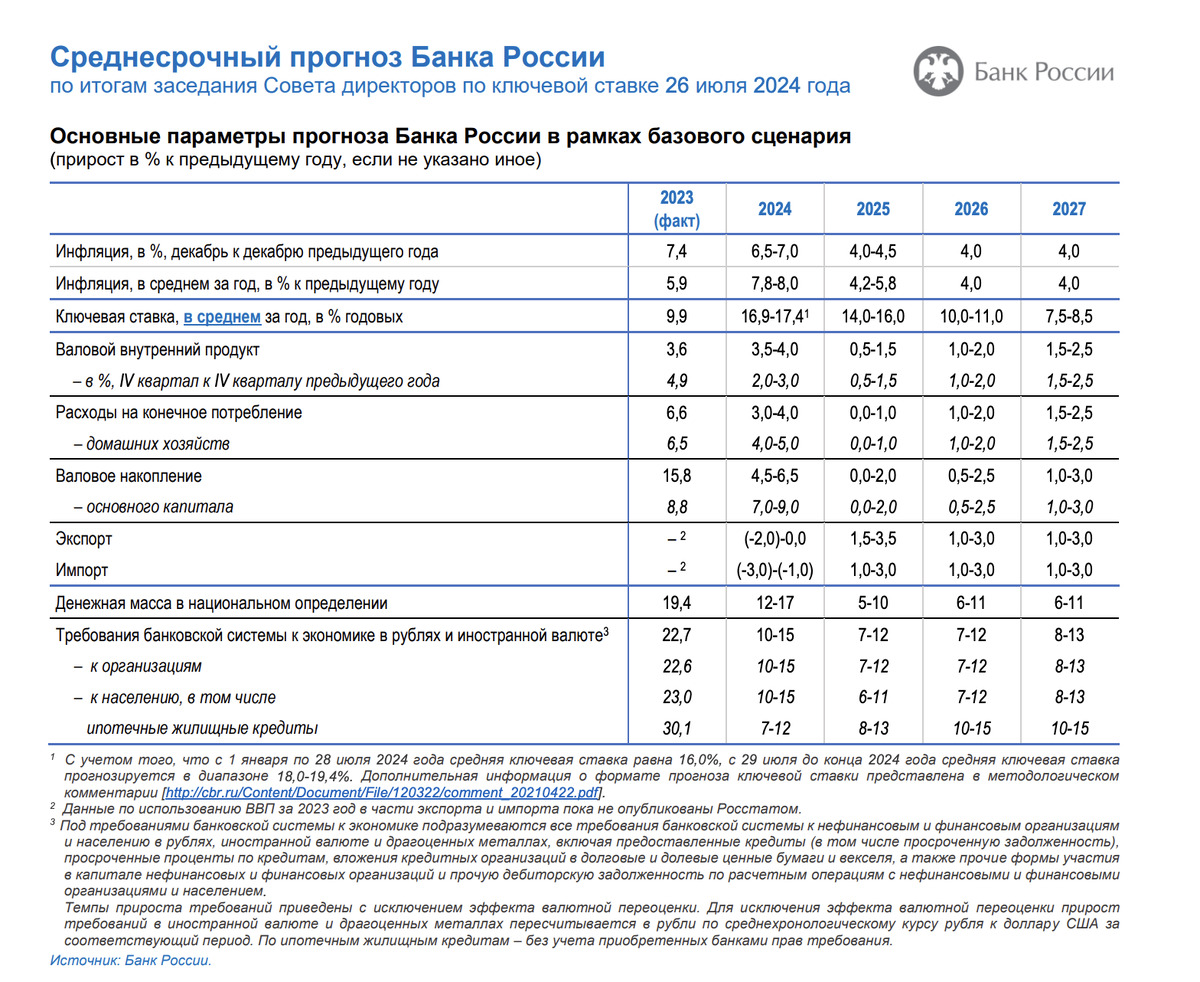 Среднесрочный прогноз Банка России от 26 июля 2024 года.