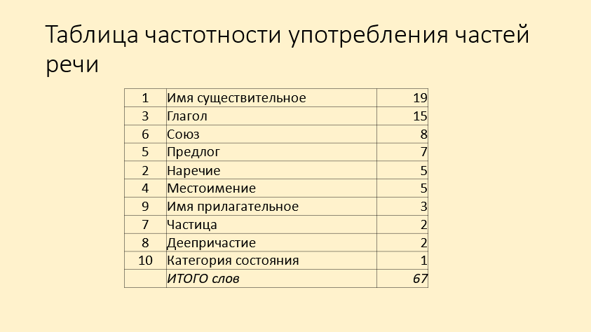 Оформление результатов подсчета в виде таблицы Excel