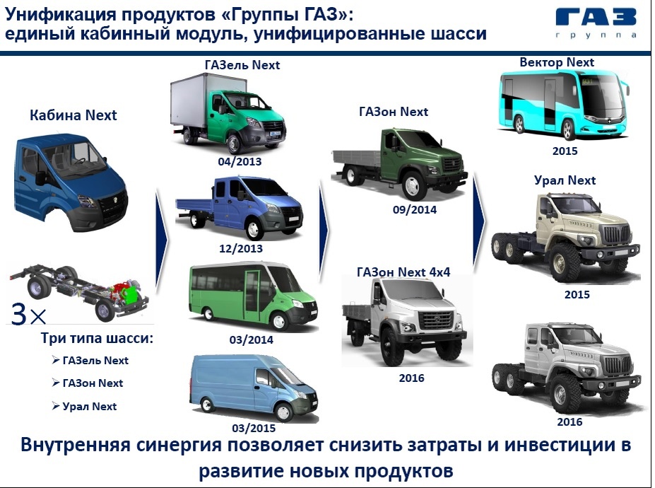 Слайд презентации Группы ГАЗ на Российском автомобильном форуме в прошлом десятилетии