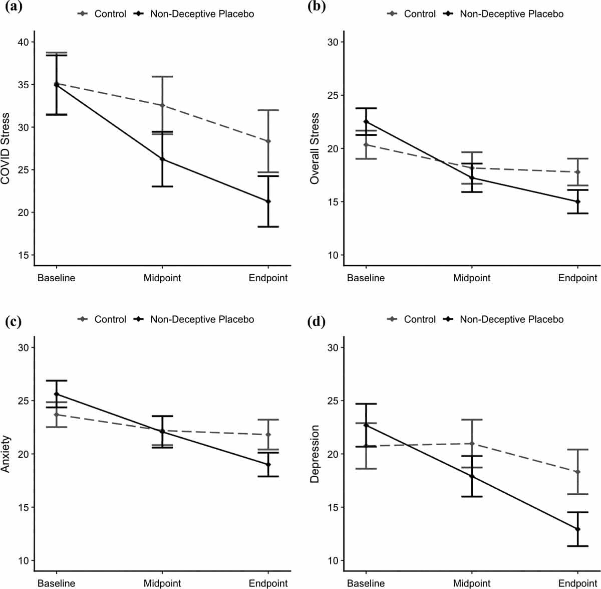   Уровень стресса из-за пандемии ковида, общего стресса, тревоги и депрессии существенно снизился после двух недель приема плацебо / © Darwin A. Guevarra et al., Applied Psychology: Health and Well-Being
