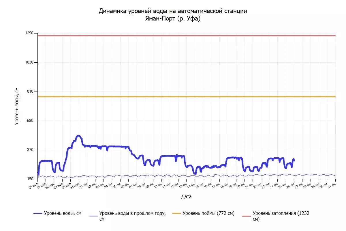     Источник: Госкомитет РБ по ЧС