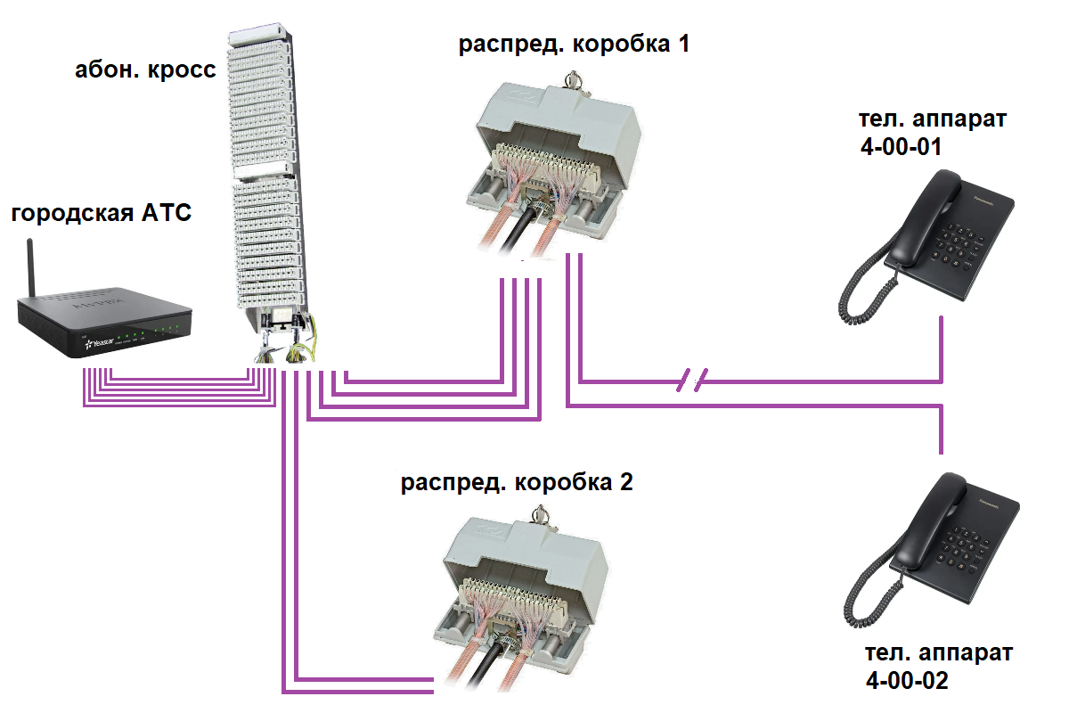 Общая схема абонентского доступа