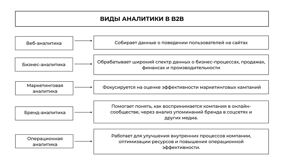 Существует пять основных видов B2B аналитики