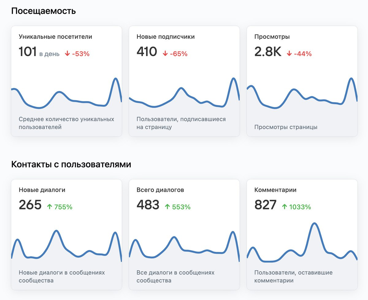 Показатели в ВК