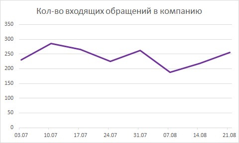 Как видим уже сейчас, количество обращений в компанию за последние три недели увеличивается и предполагаем, что в сентябре эта тенденция продолжится. 