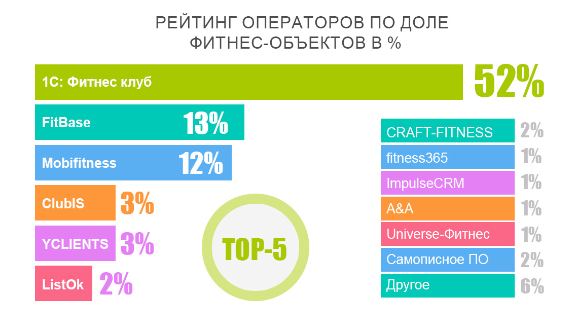 Программное обеспечение используемое в фитнес-клубах