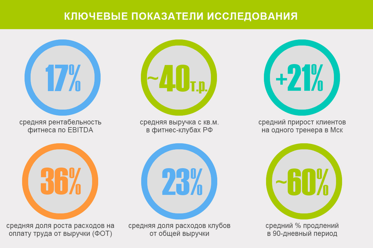 Ключевые показатели рентабельности фитнес-бизнеса