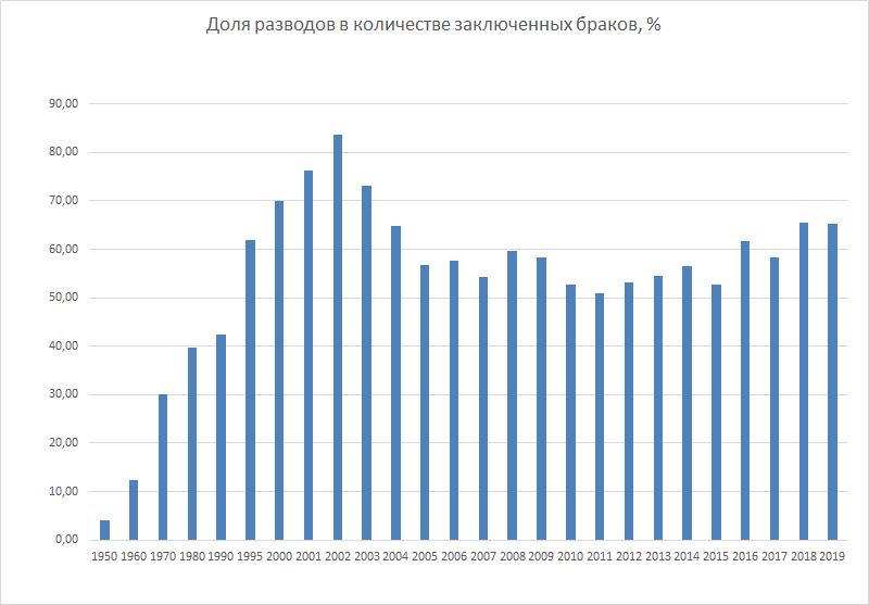 Статистика разводов в России по данным Федеральной службы гос. статистики и ЕМИСС. 
P.S. Изображение не входит в материал книги, добавлено в качестве бонуса для общего развития.