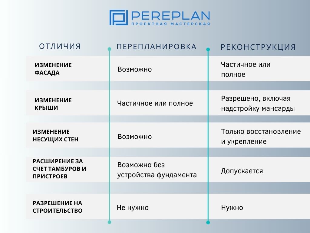 Отличия между перепланировкой и реконструкцией