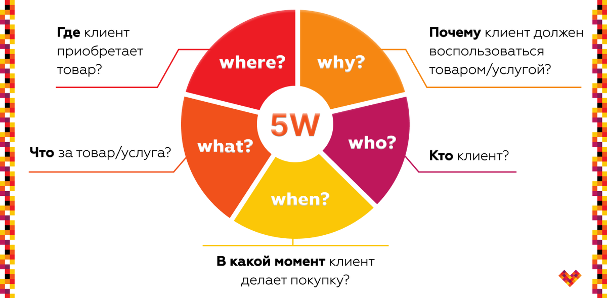 Методика Шеррингтона, известная как "5W".