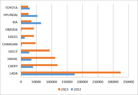 Рис. 1. ТОП-10 продаваемых моделей в России за период 2022-2023 года