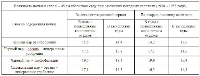 Влажность почвы в слое 0-45 см яблоневом саду при различных погодных условиях