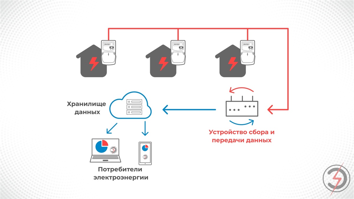 УСПД в системе АСКУЭ