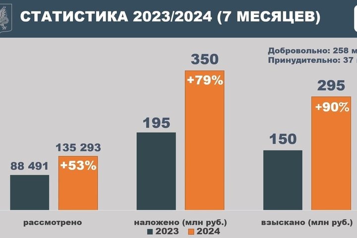 С января по июль этого года в столице Татарстана было рассмотрено более 135 тыс. дел о различных нарушениях городских правил благоустройства. взято с сайта kremlin.ru