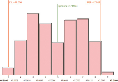Рис. 1. Гистограмма по диаметру отверстия шестерни